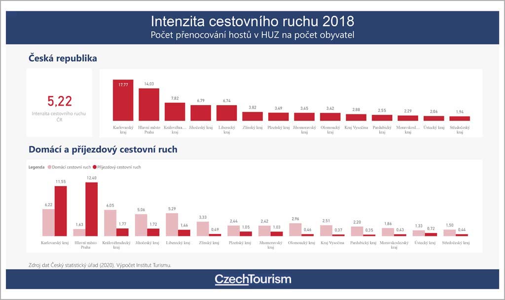  Obr. 3 – Intenzita cestovního ruchu v ČR (2018); Zdroj: CzechTourism