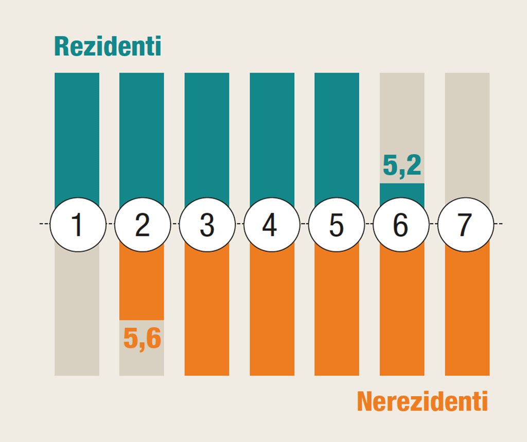  Graf 3 – Průměrná délka pobytu rezidentů a nerezidentů ve dnech 