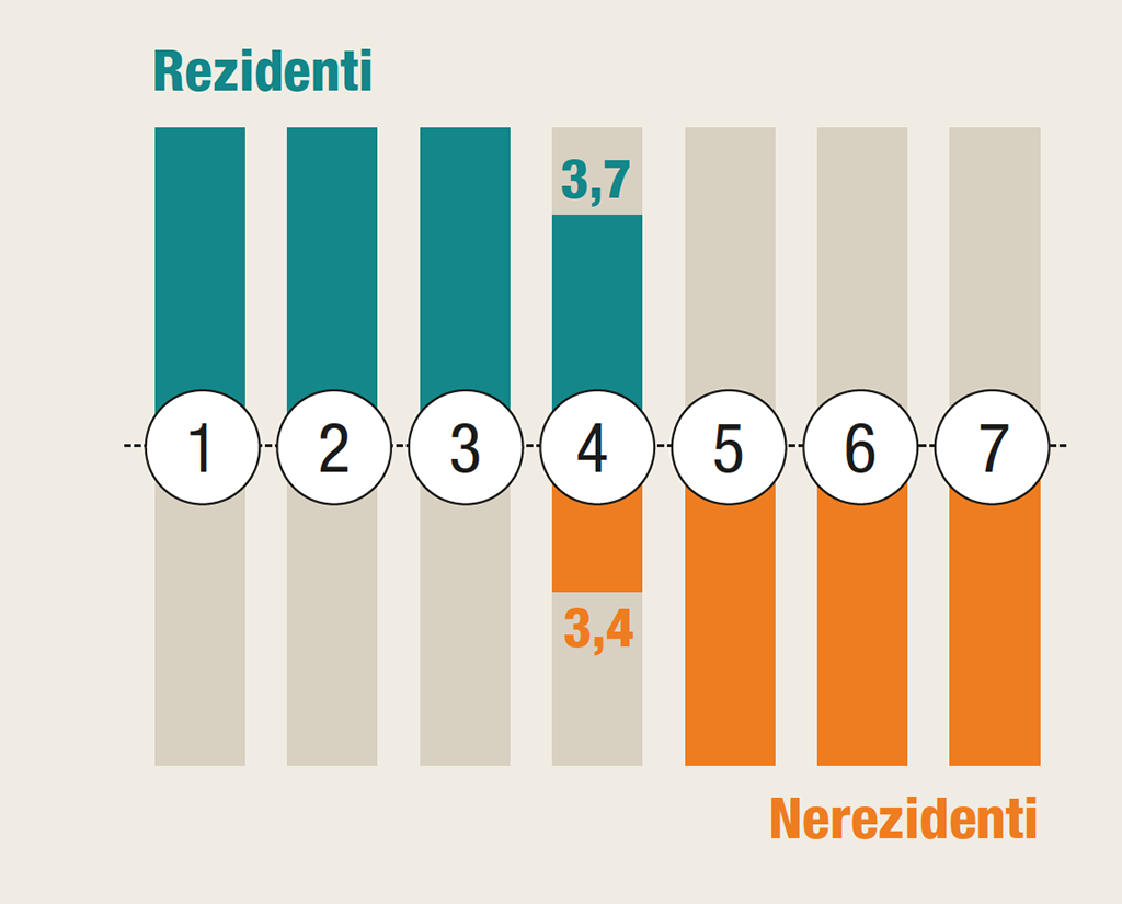  Graf 3 – Průměrná délka pobytu rezidentů a nerezidentů ve dnech 