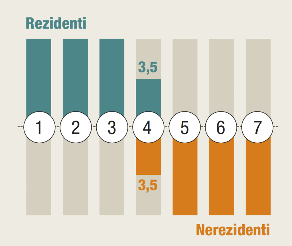  Graf 3 – Průměrná délka pobytu rezidentů a nerezidentů ve dnech