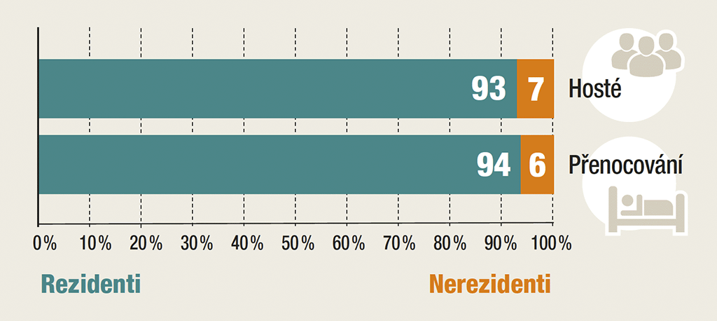  Graf 1 – Podíl rezidentů/nerezidentů na počtu hostů a přenocování (v %)