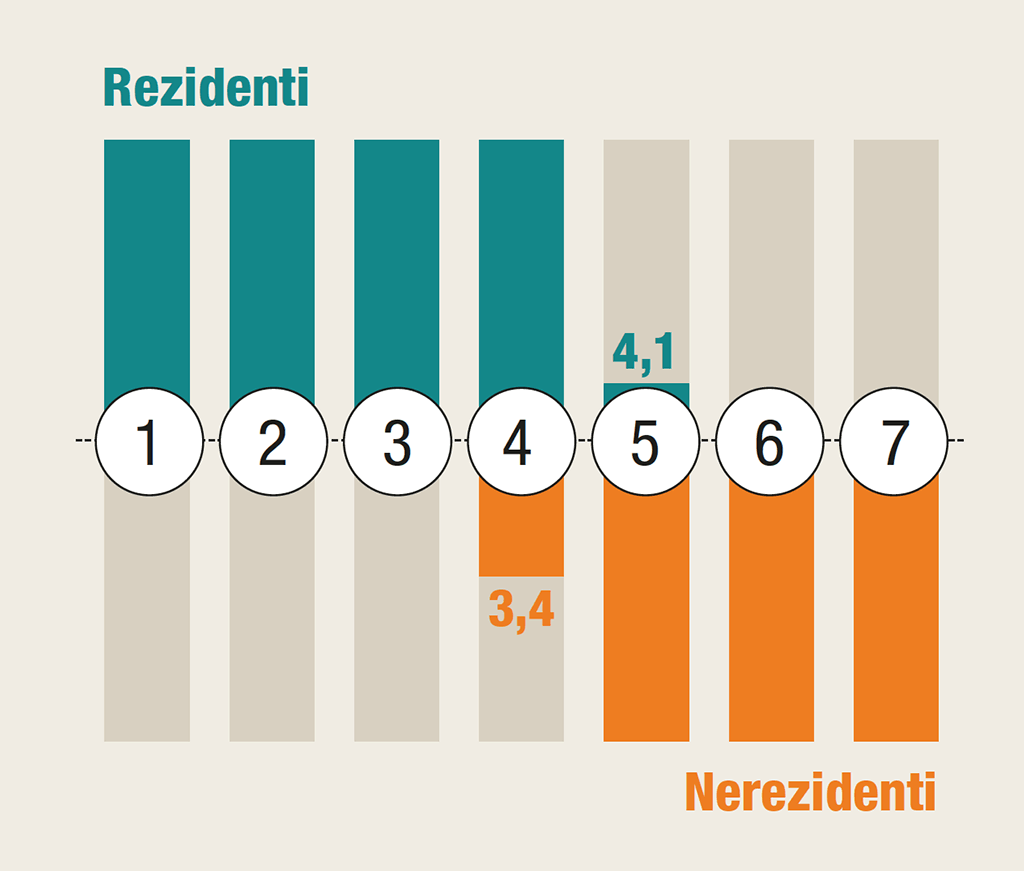  Graf 3 – Průměrná délka pobytu rezidentů a nerezidentů ve dnech