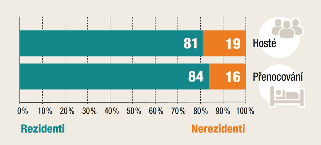  Graf 1 – Podíl rezidentů/nerezidentů na počtu hostů a přenocování (v %) 