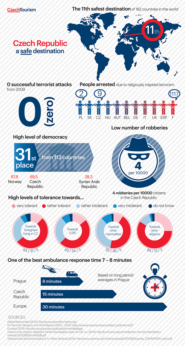 Nová infografika v zahraničí představuje ČR jako bezpečnou destinaci Nová infografika v zahraničí představuje ČR jako bezpečnou destinaci