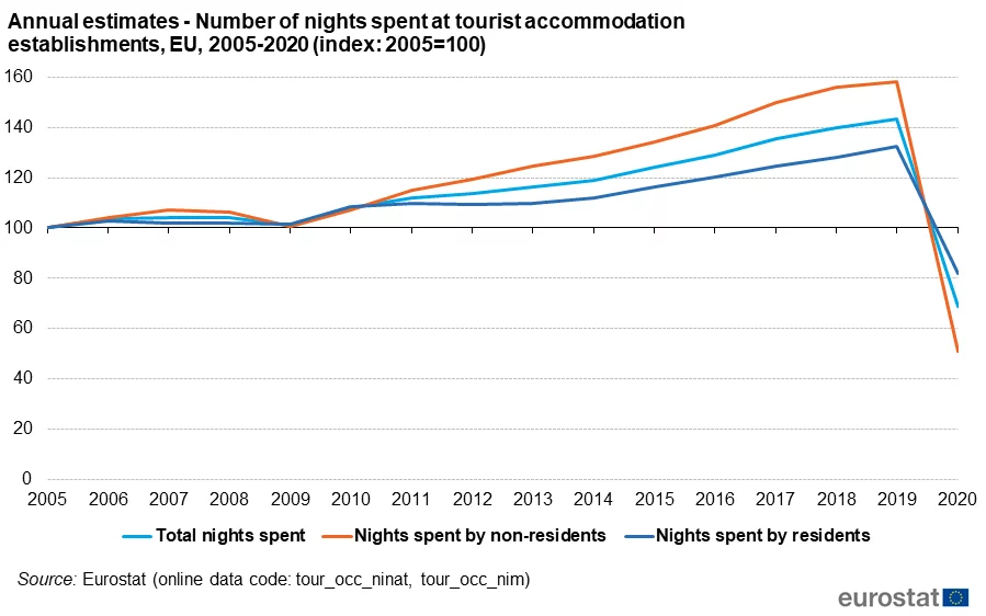 Zdroj: Eurostat (Tourism statistics - nights spent at tourist accommodation establishments - Statistics Explained)