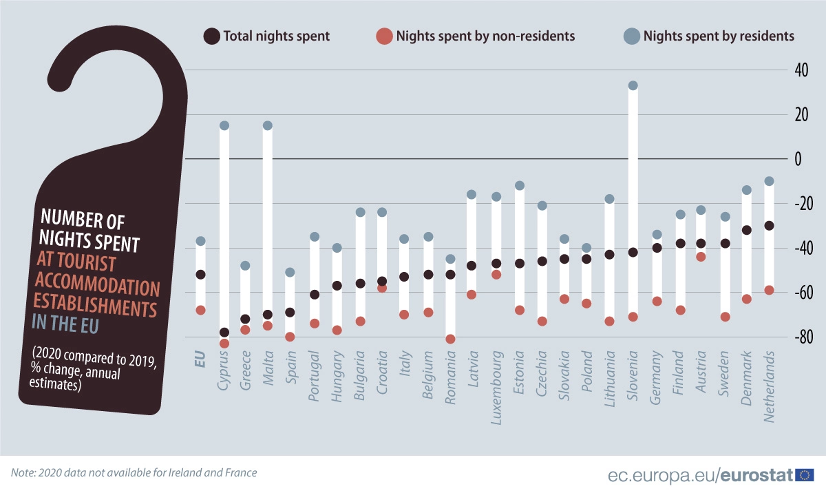 Zdroj: Eurostat (EU tourism halved in 2020 - Products Eurostat News)