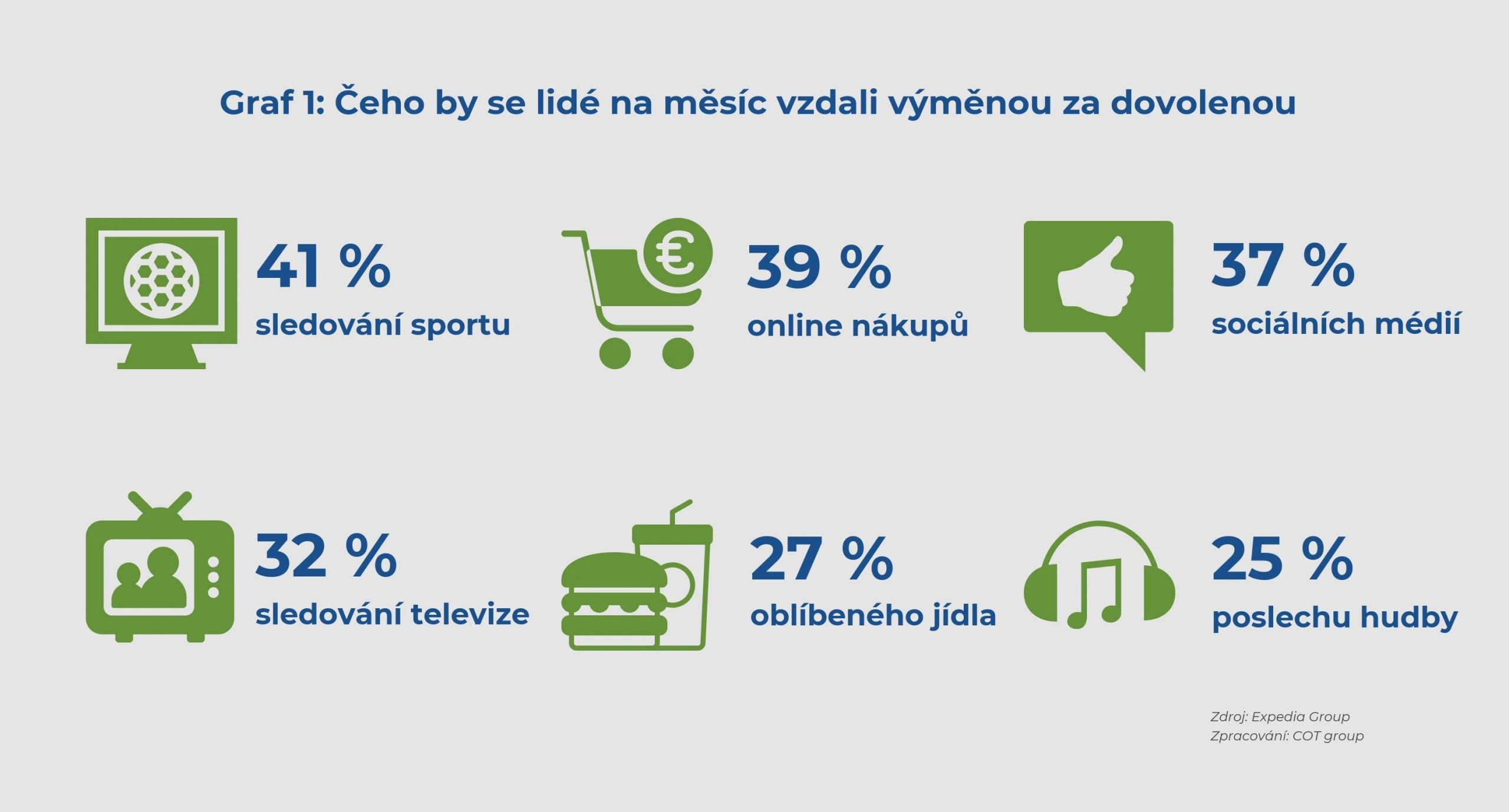 Zdroj: Expedia Group (zpracování: COT group)