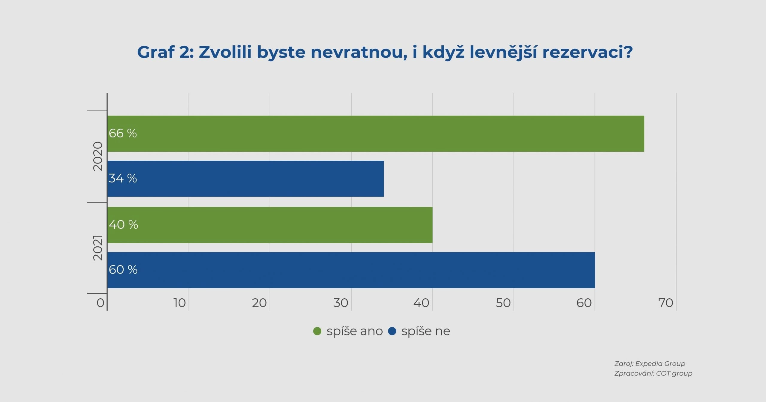 Zdroj: Expedia Group (zpracování: COT group)